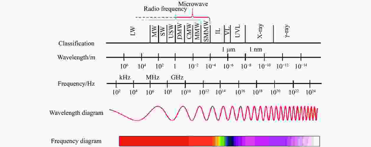 波长和频率的关系是怎样的?